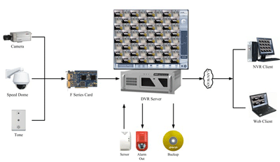 Dahua Dvr Card Chennai India.